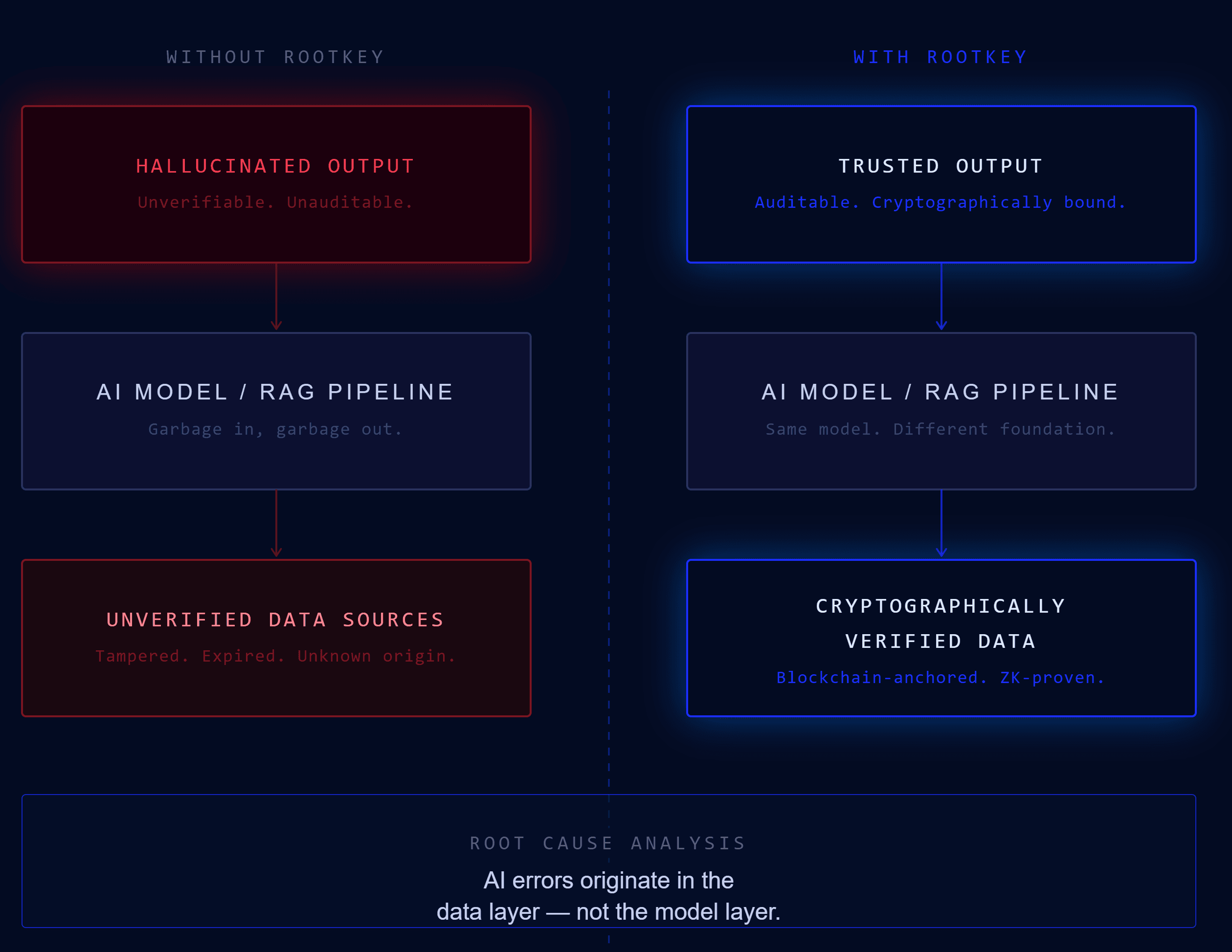 Diagram showing how unverified data at the bottom of an AI stack produces hallucinated outputs at the top
