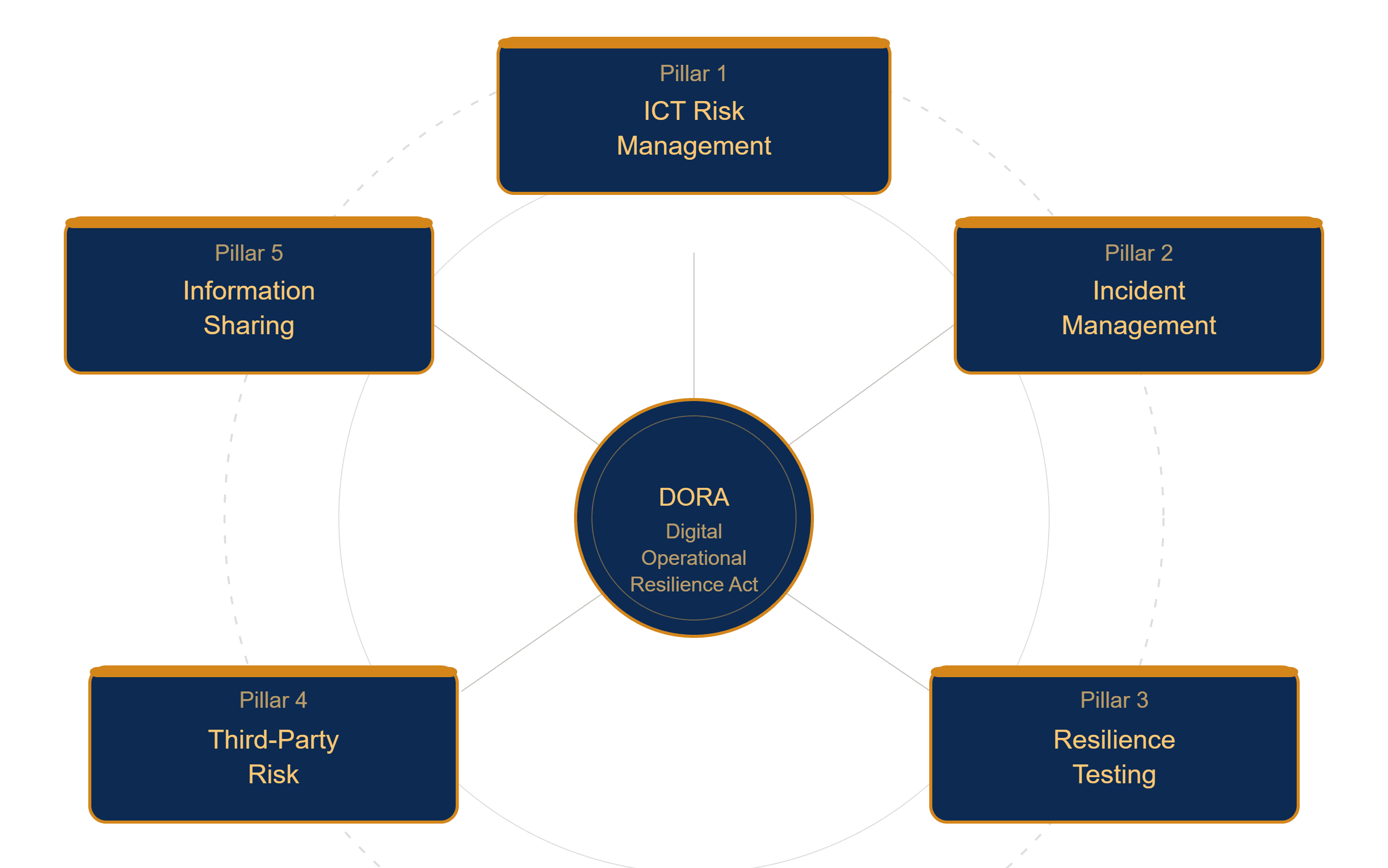 Diagram of the five DORA pillars for financial institution ICT resilience compliance
