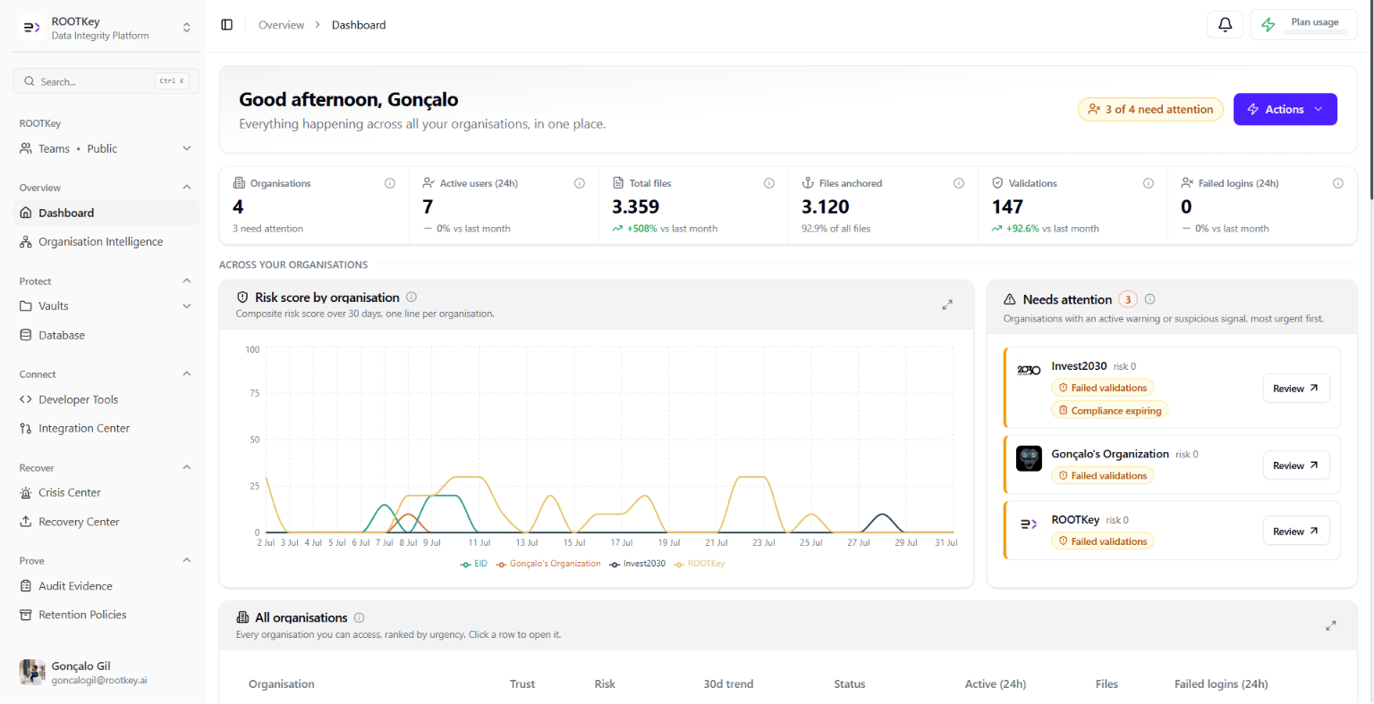 Abstract dashboard interface showing a unified compliance and integrity overview across multiple organizations.