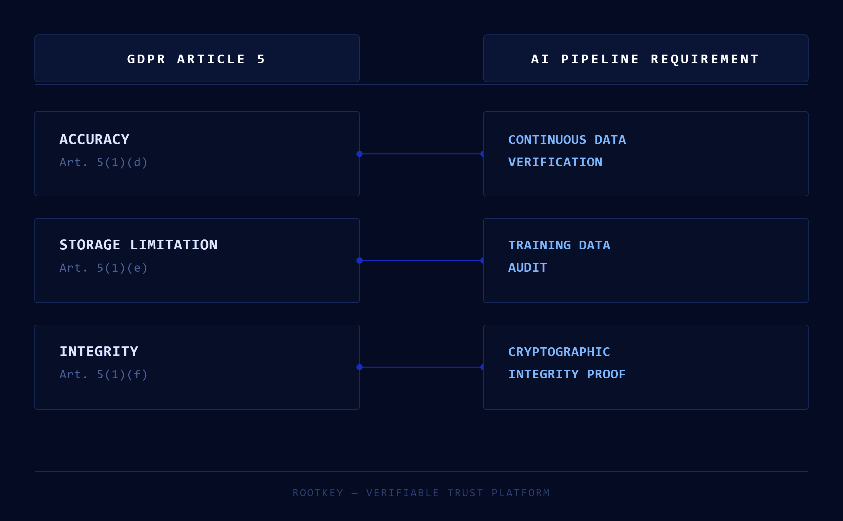 Diagram showing how GDPR Article 5 principles map to AI pipeline compliance requirements