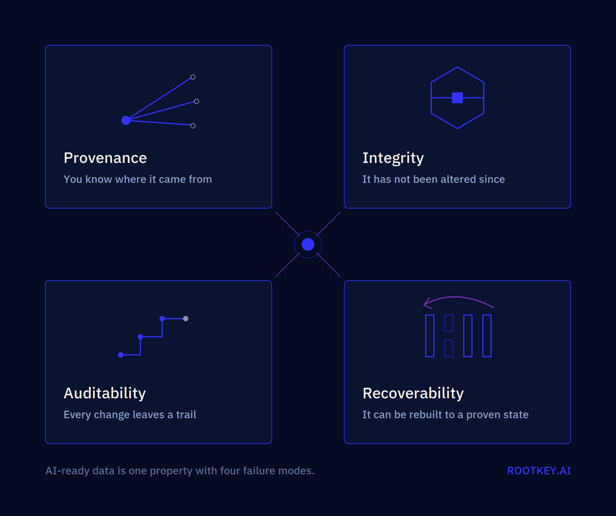 Abstract diagram of four interlocking properties defining verifiable, AI-ready data.