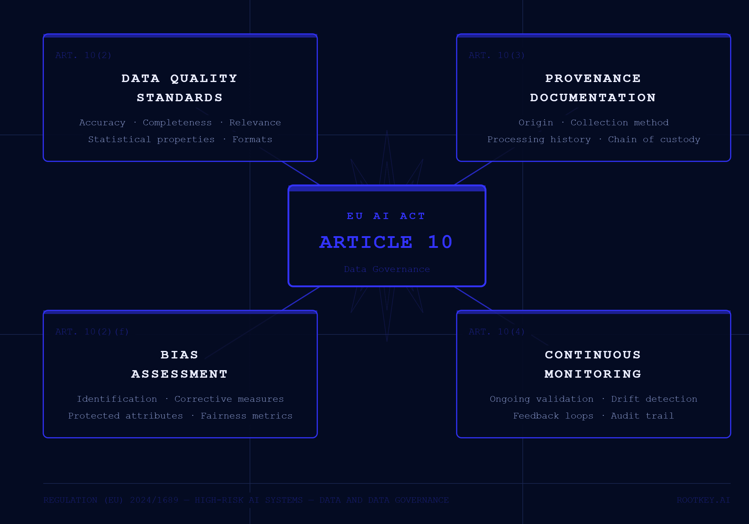 Framework diagram showing EU AI Act Article 10 data governance requirements for high-risk AI systems