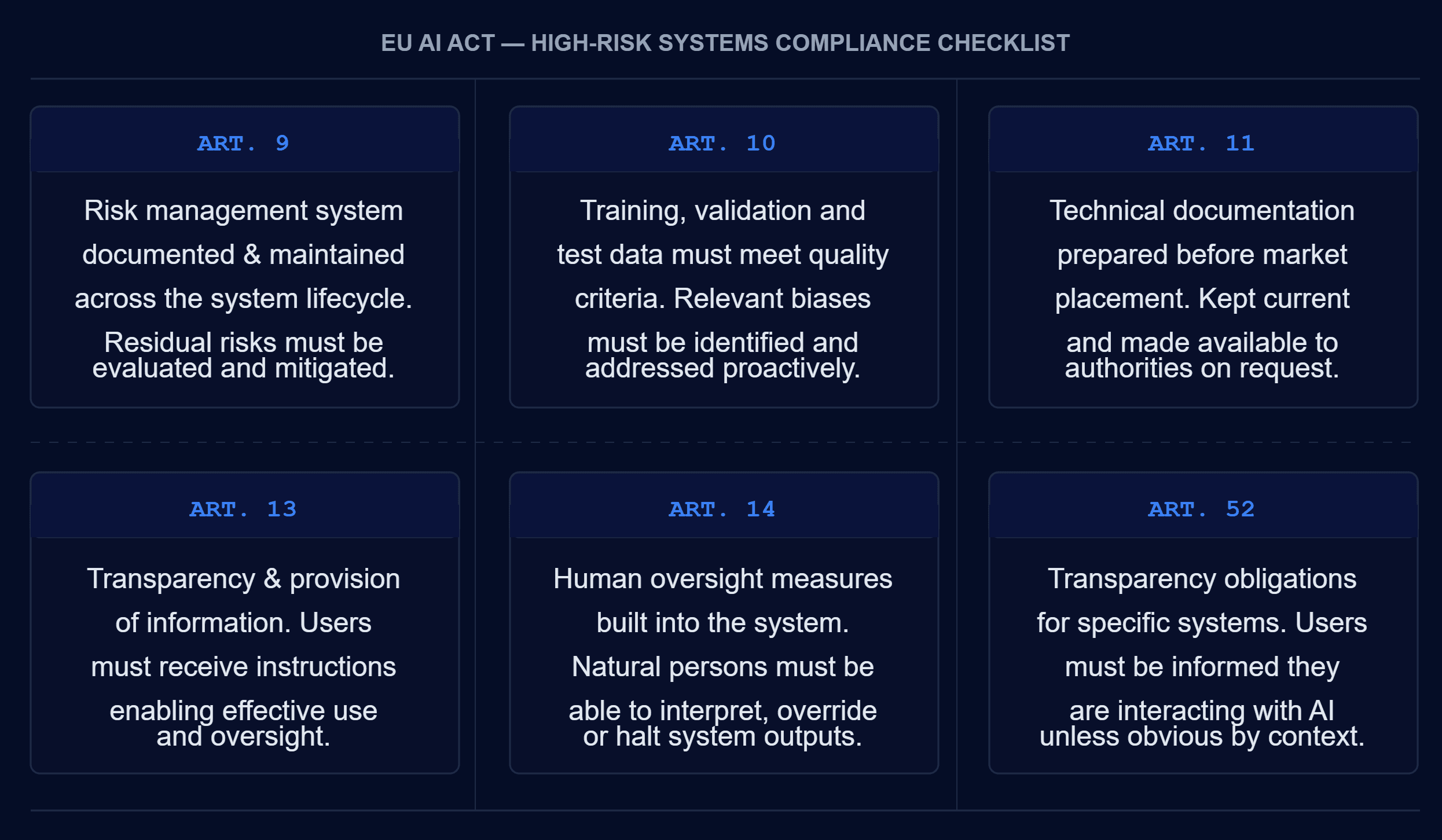 Visual summary of EU AI Act high-risk AI compliance requirements across Articles 9, 10, 11, 13 and 14