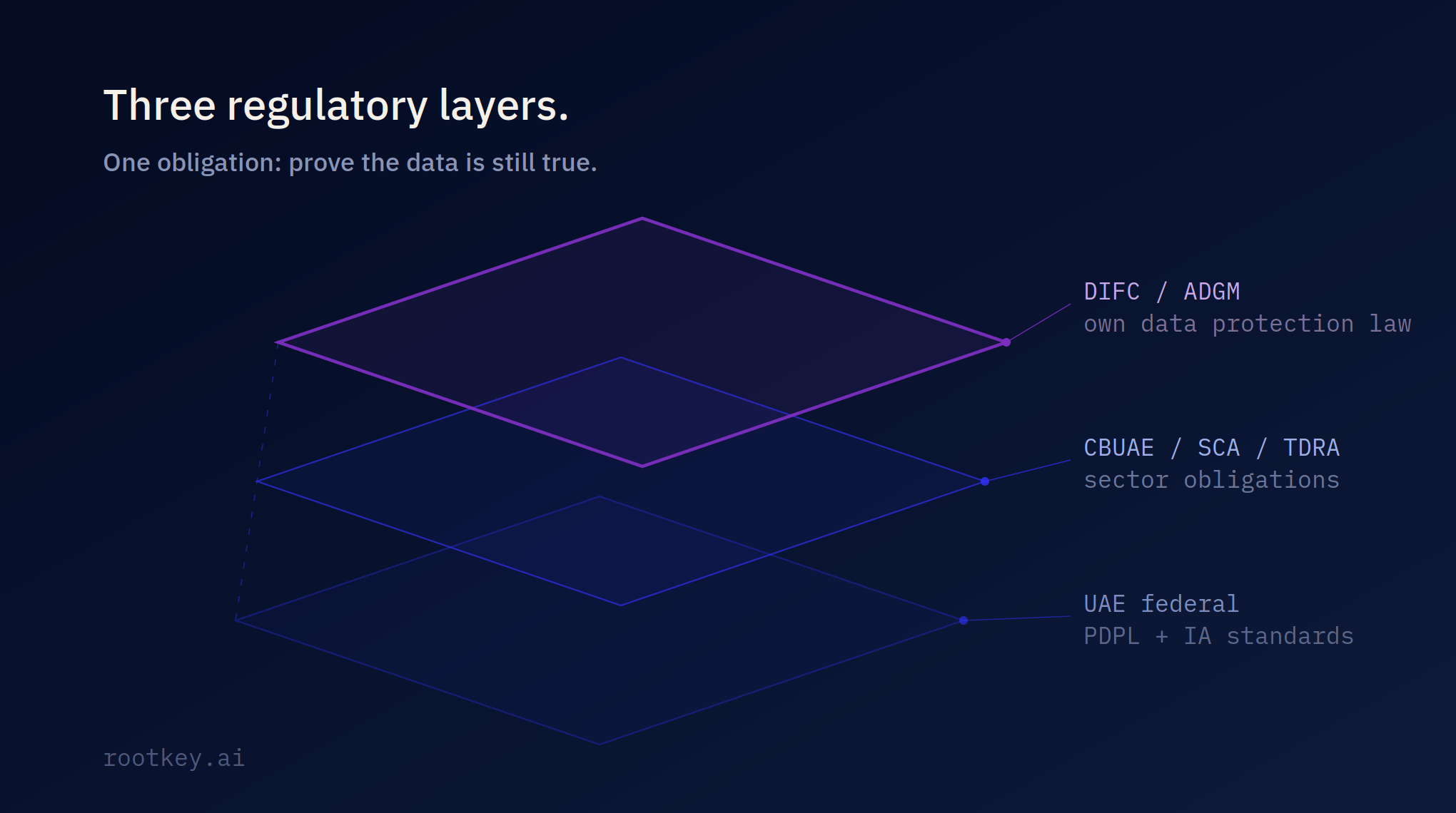 Abstract layered diagram representing three overlapping regulatory frameworks in the UAE.