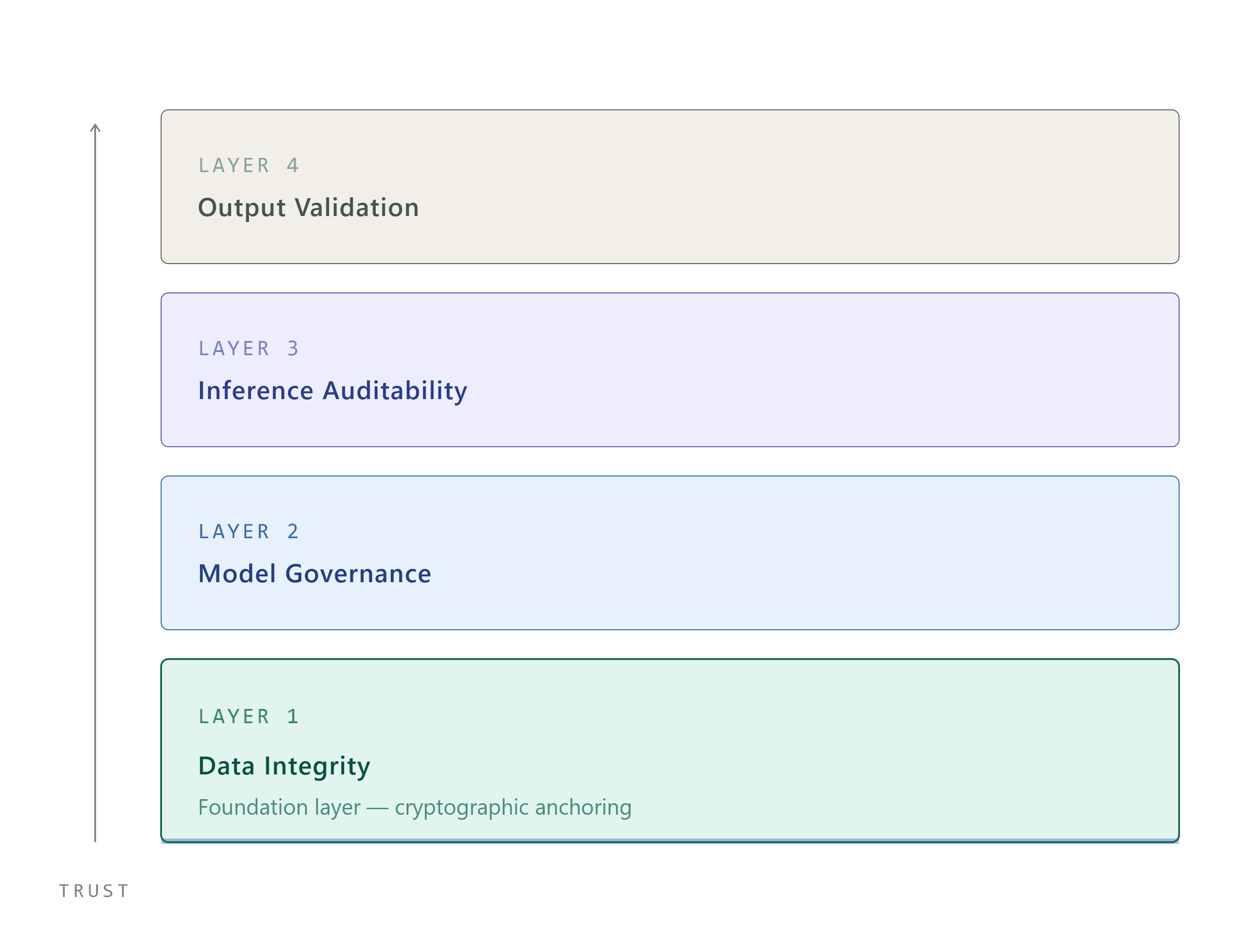 Diagram showing the four-layer enterprise AI trust stack from data integrity at the foundation to output validation at the top