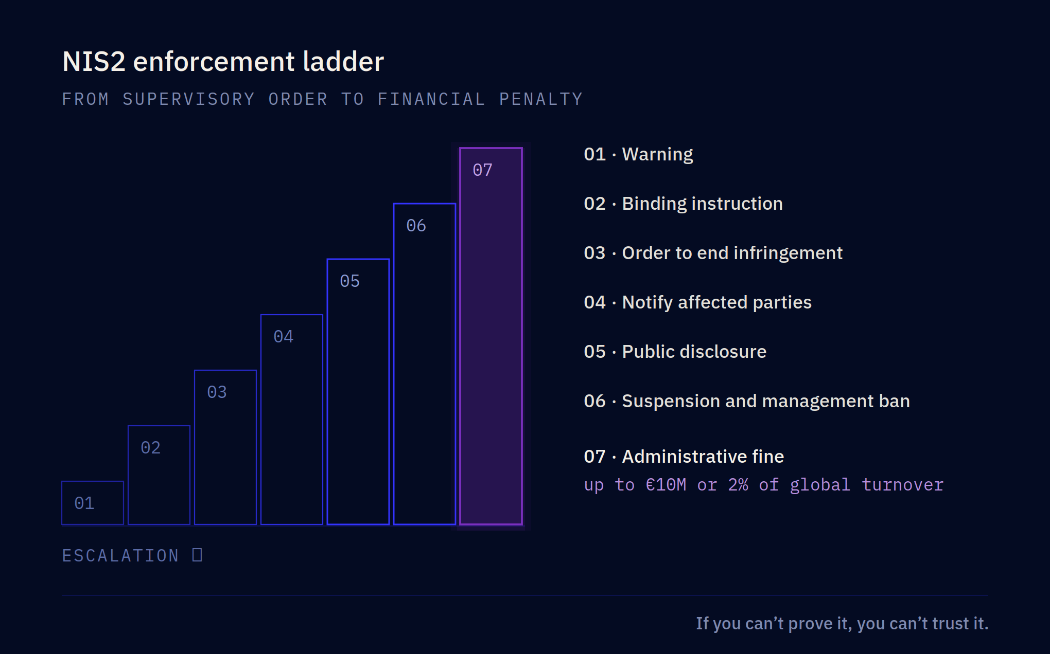 Abstract stepped diagram showing an enforcement ladder from formal order to financial penalty.