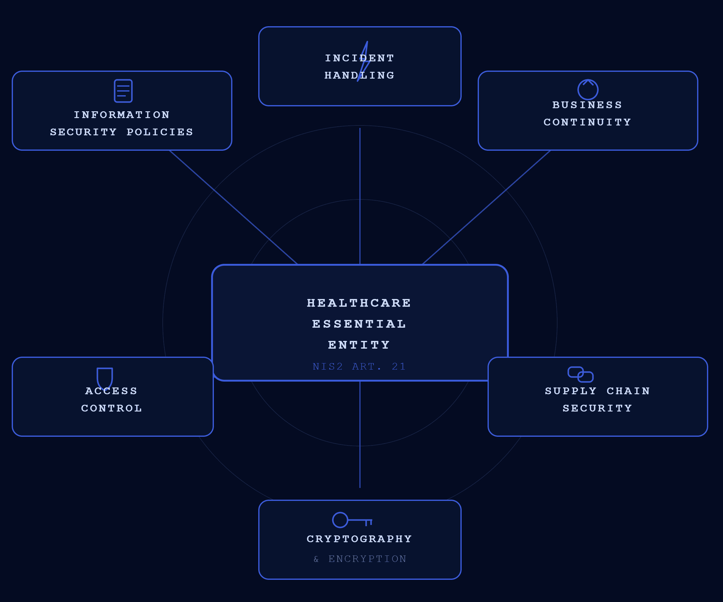 Overview diagram of NIS2 compliance requirements for healthcare essential entities