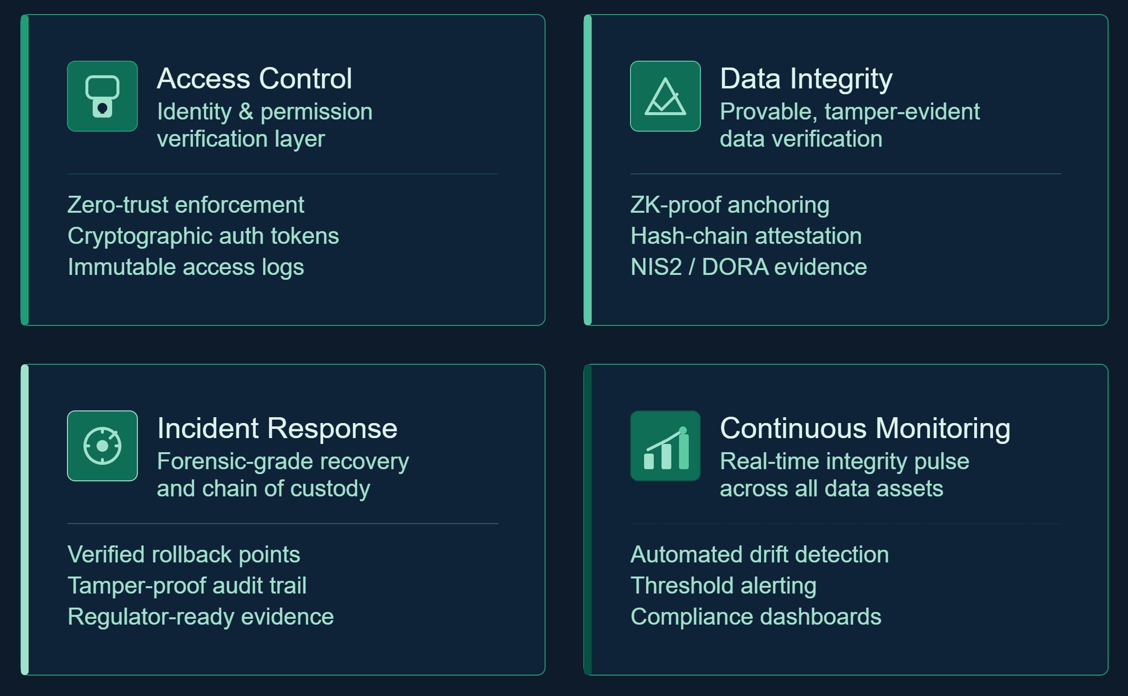 Infographic showing the four pillars of SME cyber resilience: access control, data integrity, incident response, and continuous monitoring