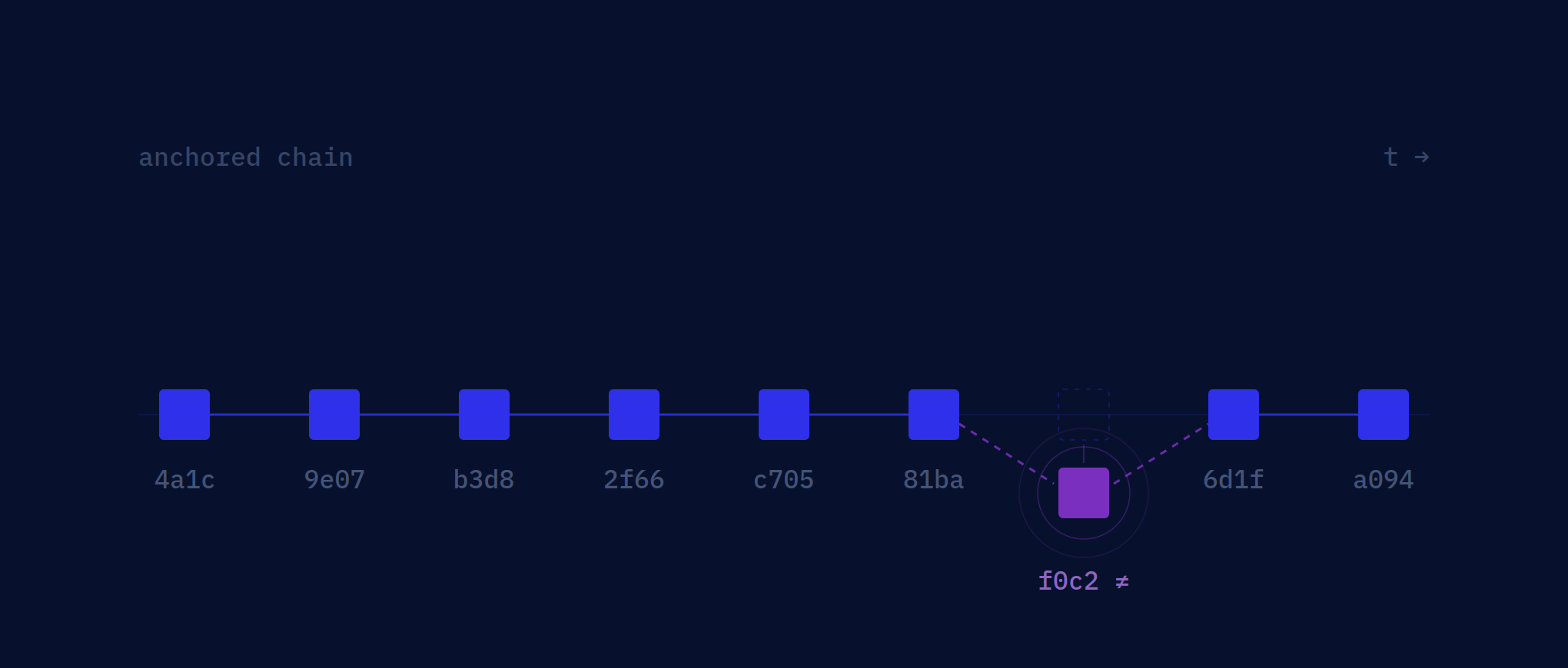 Abstract diagram of a chain of anchored dataset snapshots across multiple training events, with a divergence point highlighted.