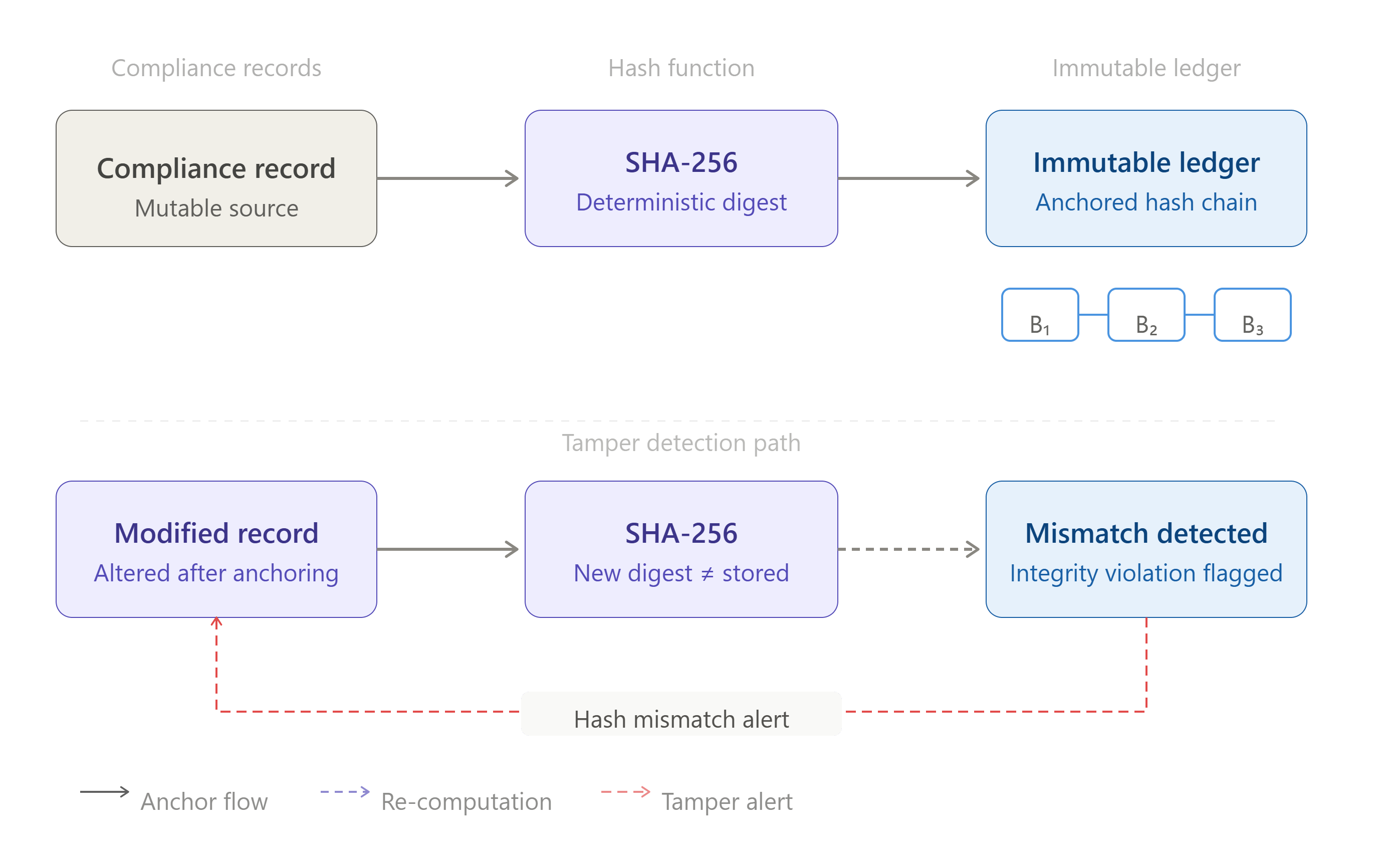 Architecture diagram showing how compliance records are anchored to a blockchain ledger for tamper-evident verification