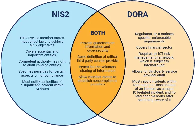 Blog Article Banner: DORA and NIS2 Overlap: Building One Evidence Layer for Dual-Regulated Financial Entities